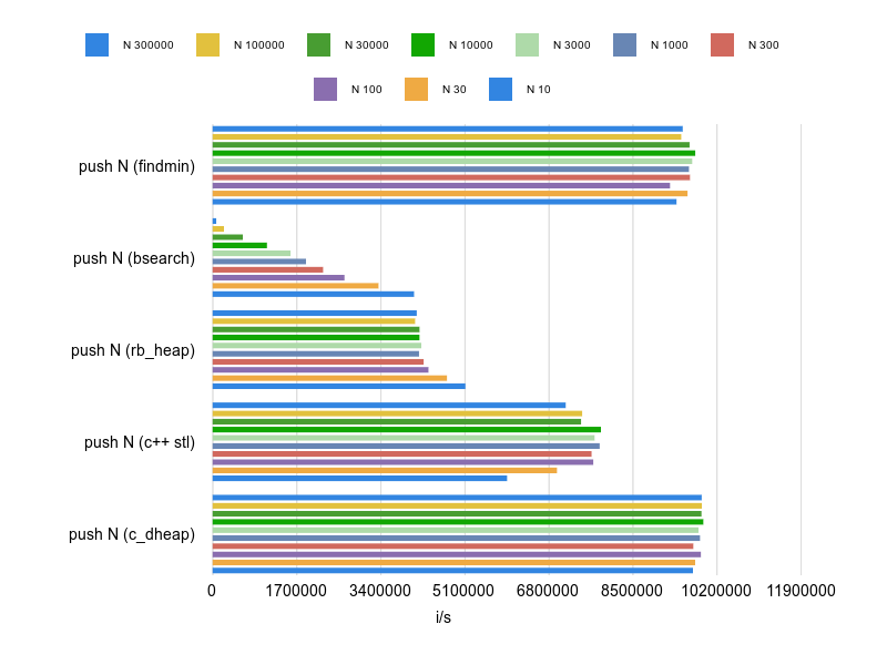 bar graph for push_n_pop_n benchmarks