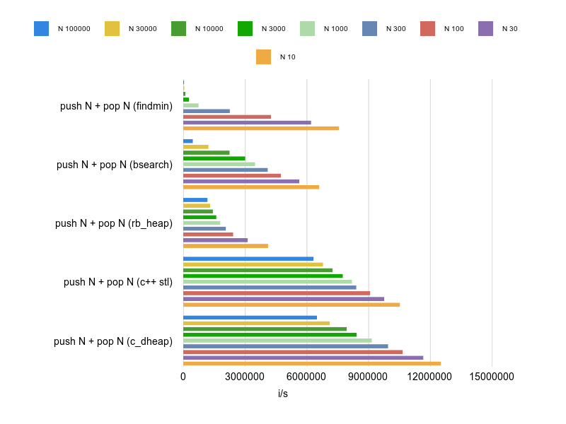 bar graph for push_n_pop_n benchmarks