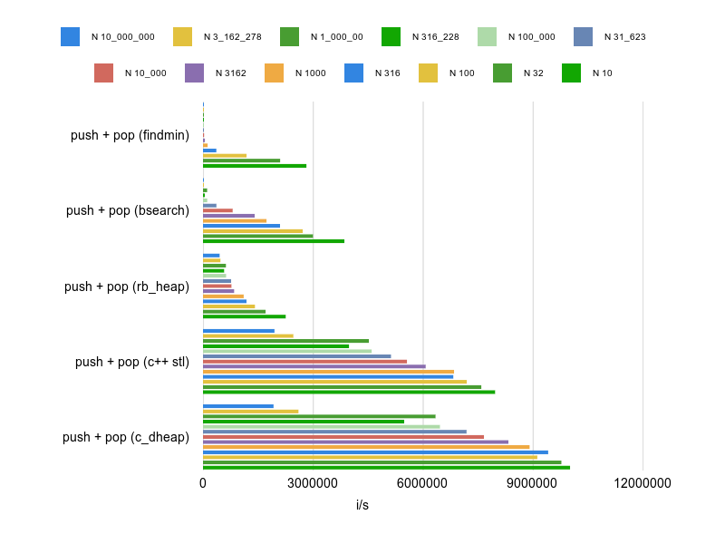 bar graph for push_pop benchmarks