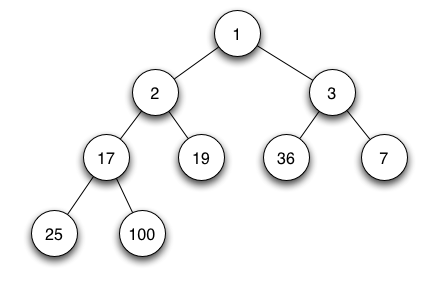 tree representation of a min heap