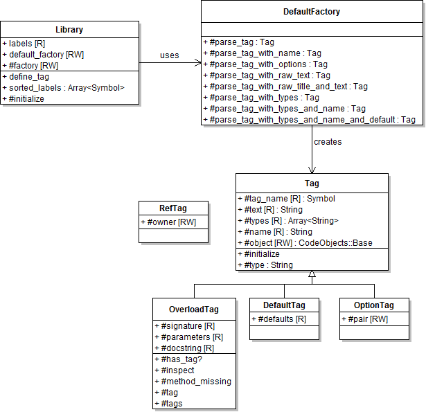 Tags Architecture Class Diagram